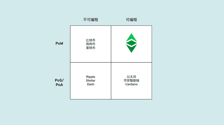 不同网络所处的象限