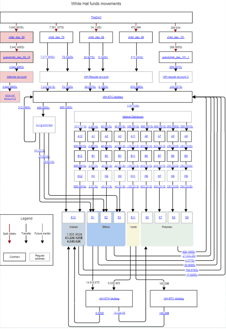 再生されたETCはタンブルで取引所に送られた