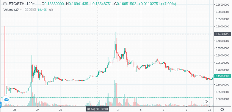 Découverte du prix des ETC après la fourchette, avec un pic à 0,4 ETH/ETC.